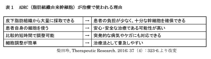 表1 ADCR(脂肪組織由来幹細胞)が治療で使われる理由