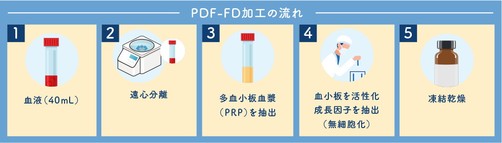 PDF-FD加工の流れ