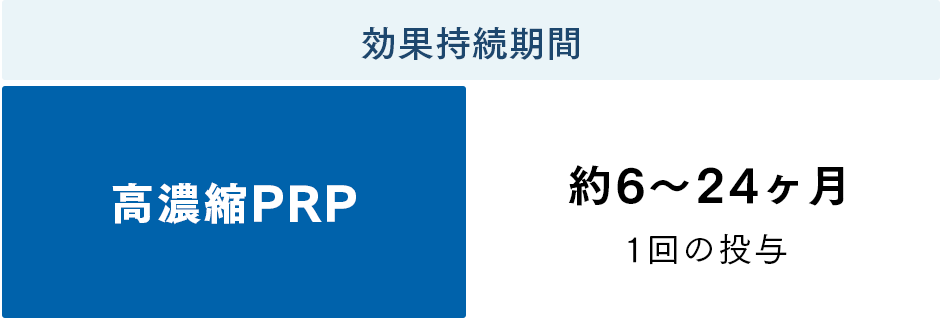 高濃縮PRP治療の対象疾患