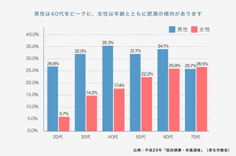 男性は40代をピークに、女性は年齢とともに肥満の傾向があります。 グラフ