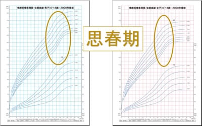思春期