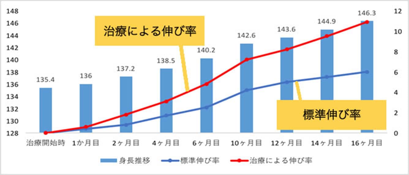 成長ホルモン治療による身長推移