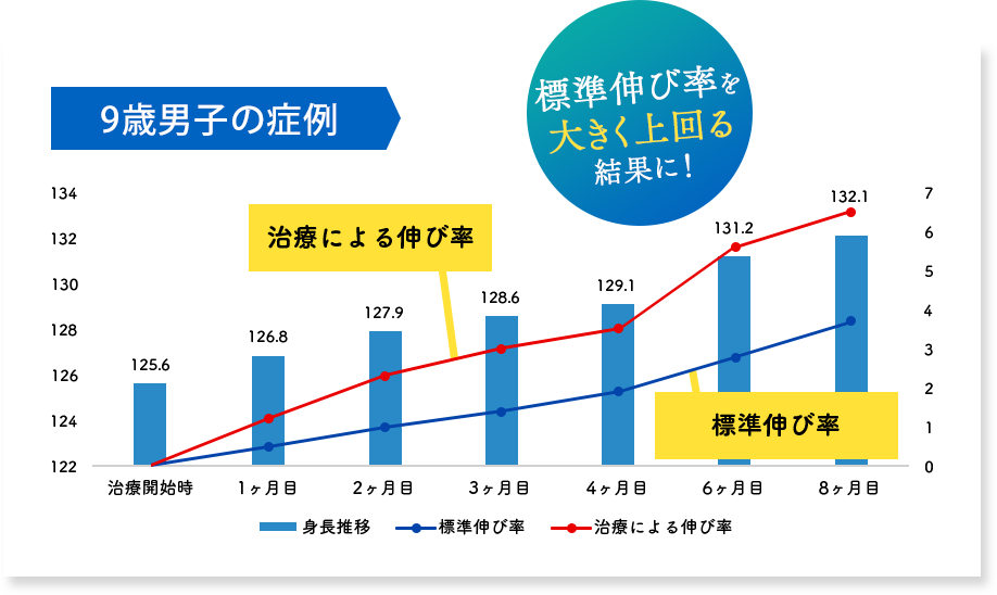 治療による伸び率と標準伸び率 比較