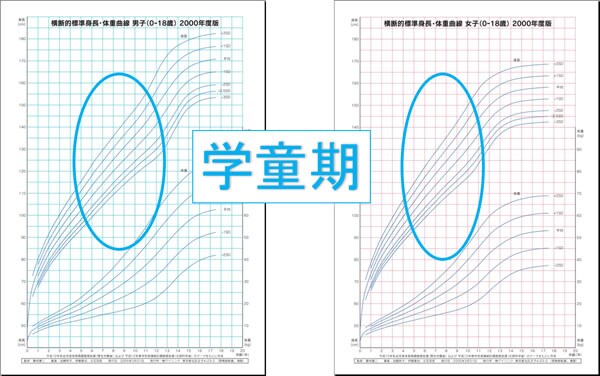 学童期