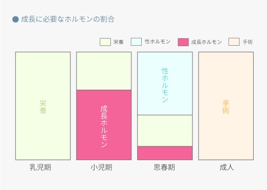 成長ホルモン療法について 子供 小児の低身長治療なら西新宿整形外科クリニック 成長ホルモン療法について 子供 小児の低身長治療なら西新宿整形外科クリニック