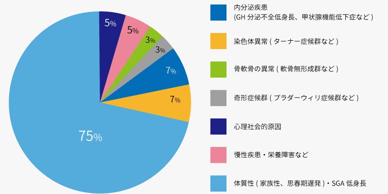 低身長の原因には下記のような疾患があげられます。
