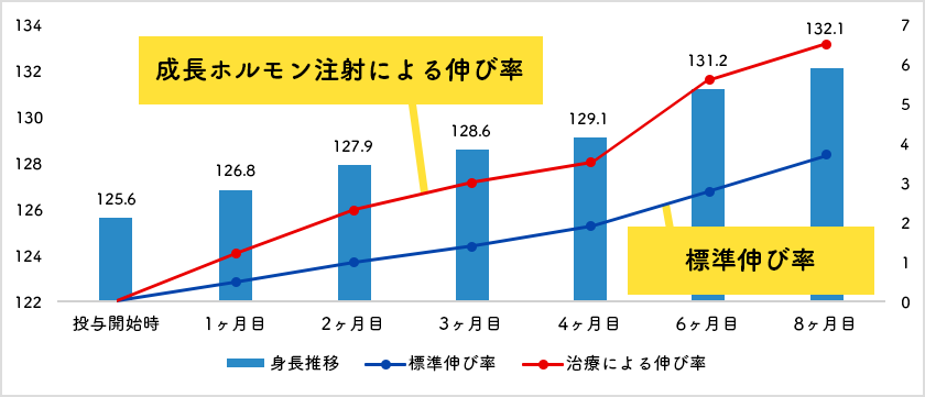 成長ホルモンプランによる身長推移グラフ