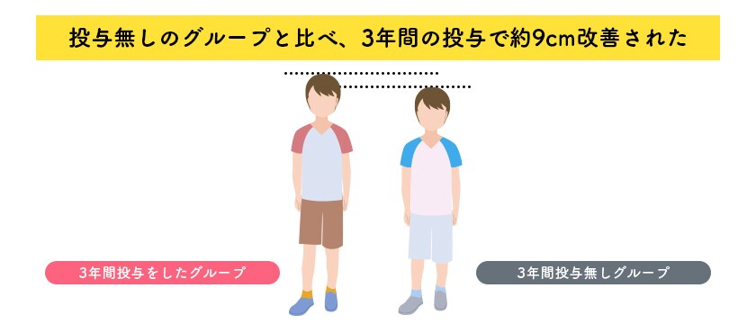 施術なしのグループに比べ、3年間の施術で約9cm改善された