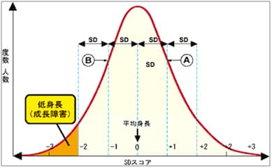 小児低身長外来